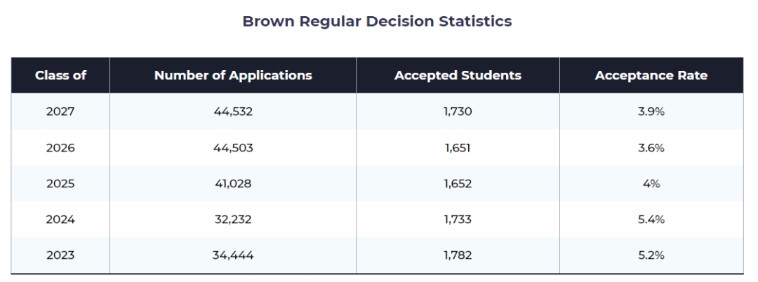 最新！布朗、哥大、康奈尔等知名院校公布新生数据！
