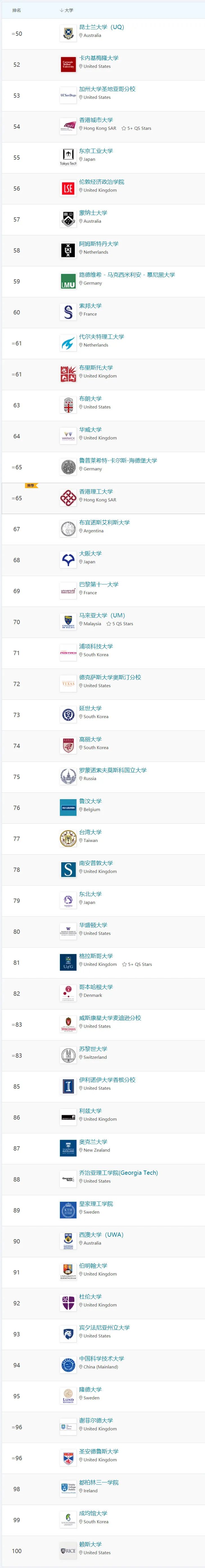 2023QS世界大学排名发布！香港高校成最大赢家？