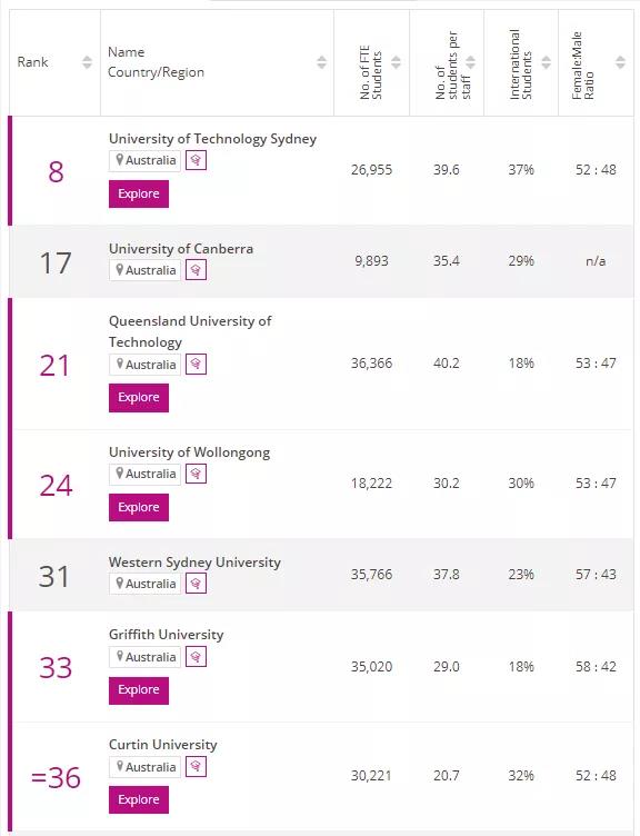 2022泰晤士世界年轻大学排名发布！澳洲15所高校杀进前百！