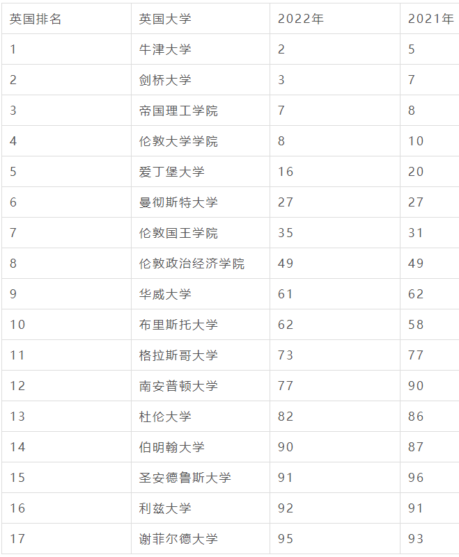 英国大学QS Top100强势专业盘点！