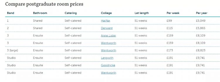 2021/22学年英国大学最新住宿费汇总来了！赶紧瞧瞧！