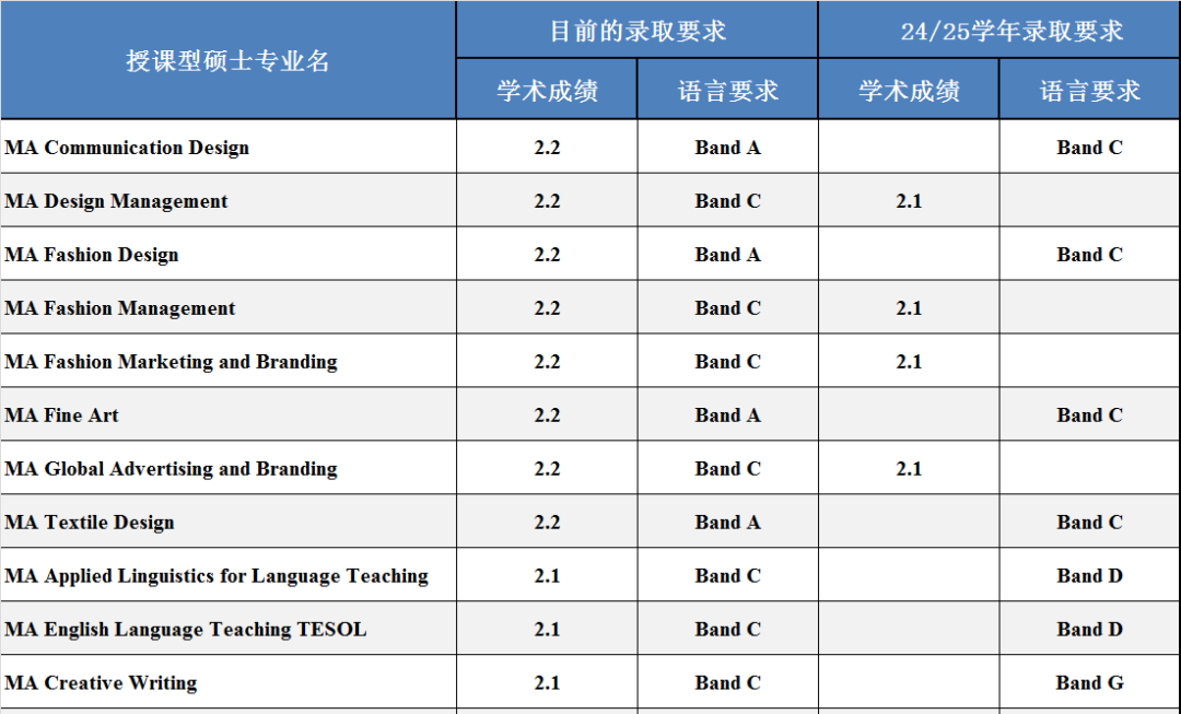 南安普顿大学突然提高部分专业申请要求！