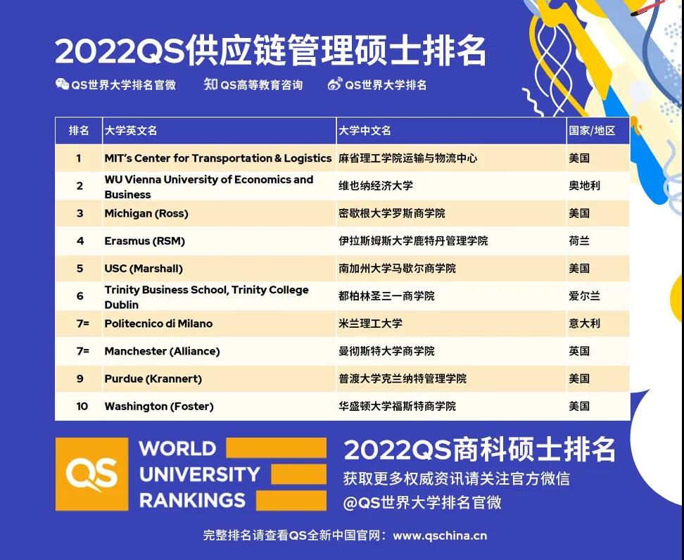 QS发布2022年商科硕士排名！金融、管理、市场营销专业这些院校最牛