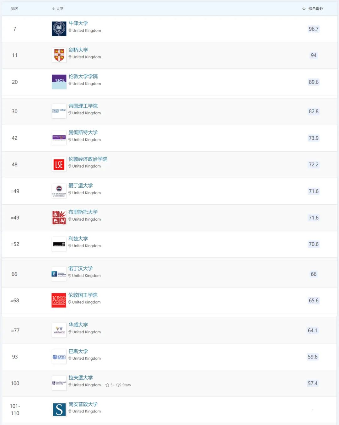 英国大学各学科毕业生五年后收入情况报告出炉！