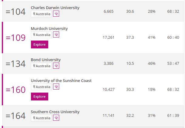 2022泰晤士世界年轻大学排名发布！澳洲15所高校杀进前百！