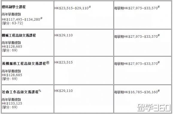 香港留学 | 理科生在香港读副学士有哪些选择？