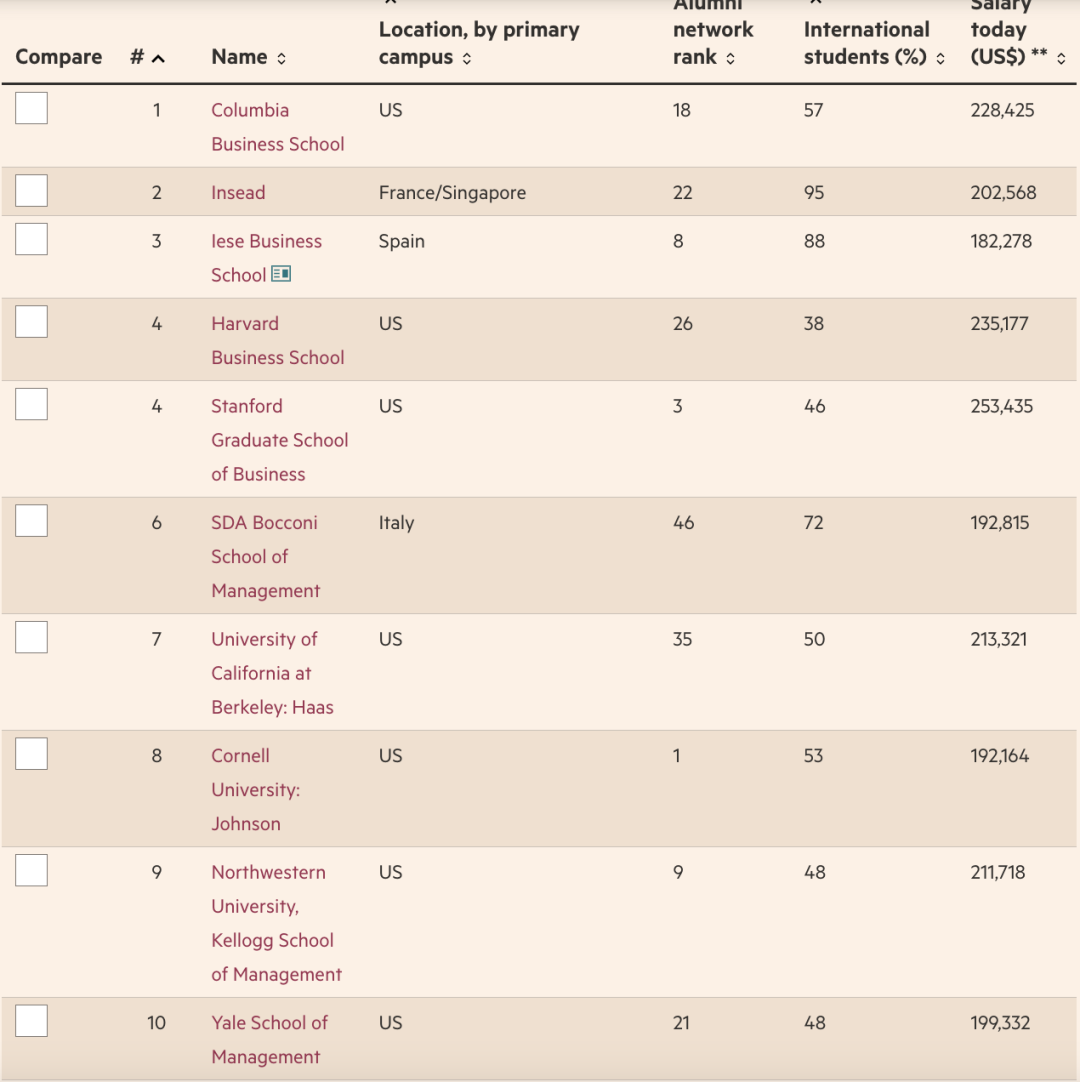 2023《金融时报》全球MBA排名出炉！各国商学院排名盘点！