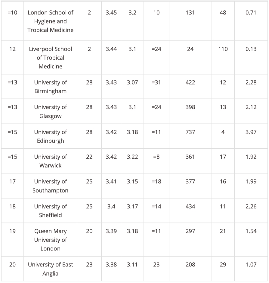 英国官方唯一认可排名，历经8年终于发布2021REF卓越研究框架报告