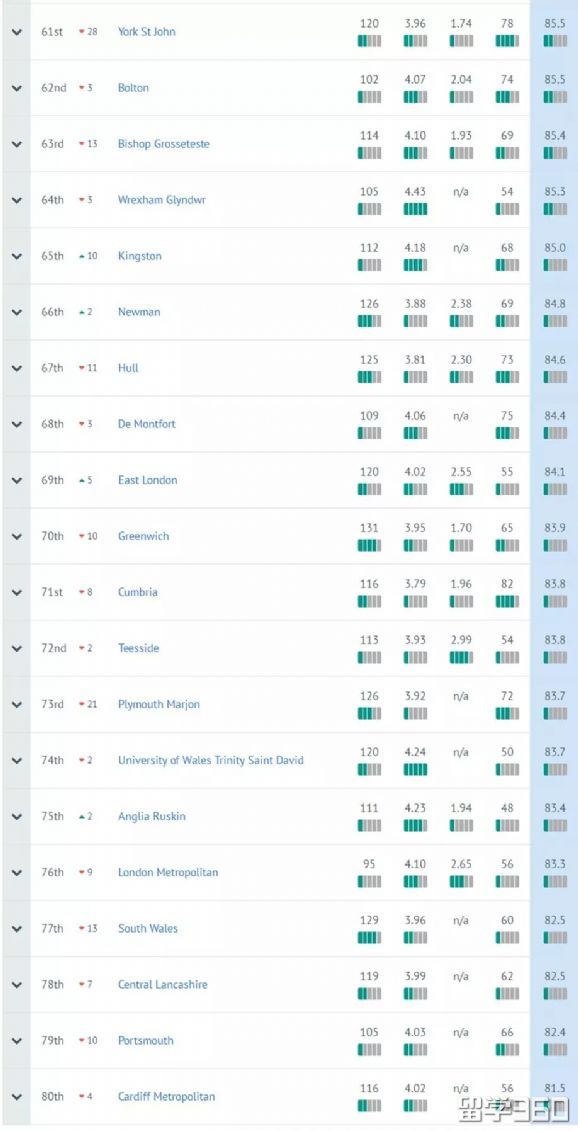 2019年英国大学教育专业排名