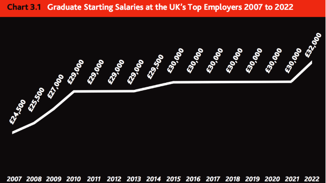 2022年毕业生岗位招聘量激增59%，英国岗位供不应求