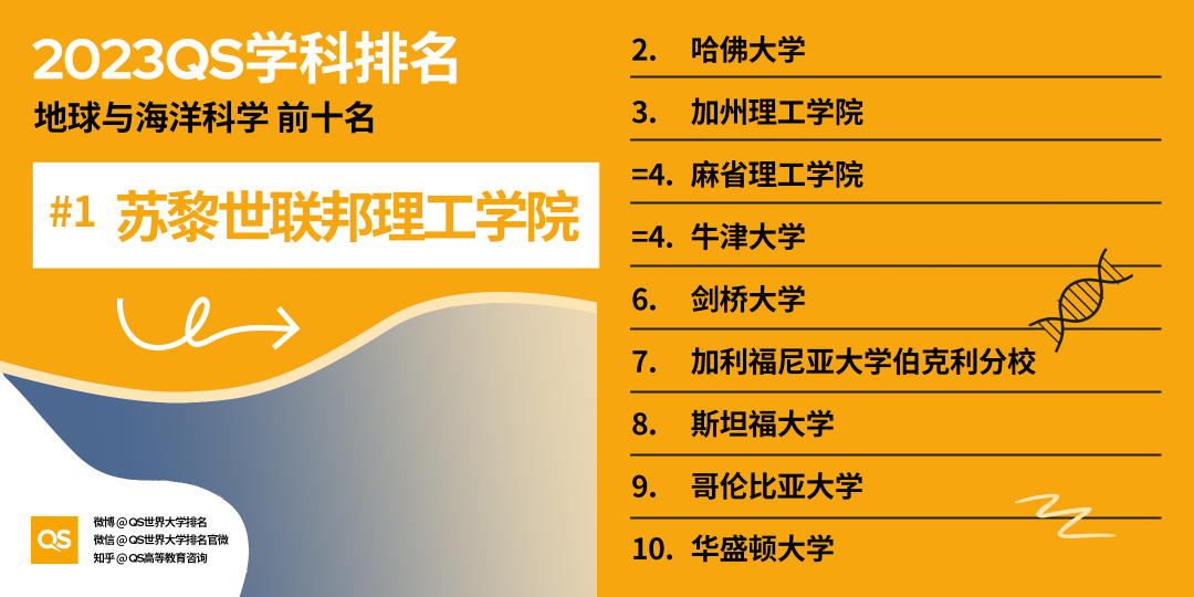 2023年世界大学学科排名发布！英国多所院校拿下榜首！