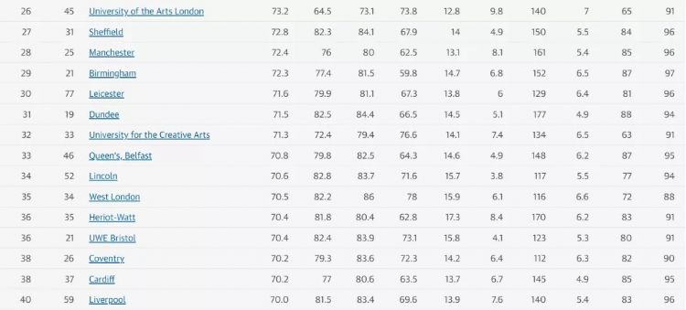 重磅！英国卫报发布2022年英国大学排名！