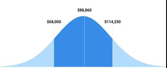 工科专业到底哪个职位最火爆？最多金呢？