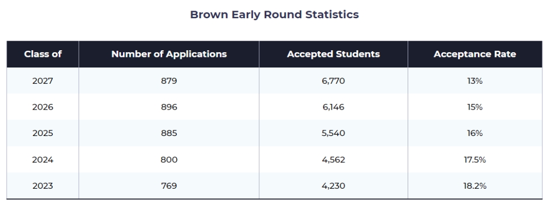 最新！布朗、哥大、康奈尔等知名院校公布新生数据！