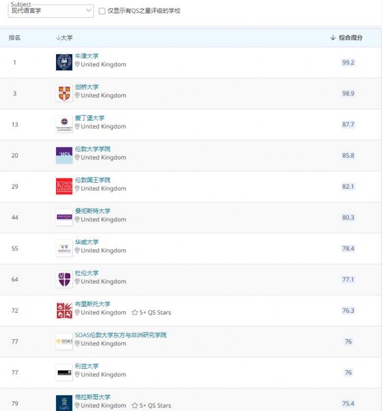 2021 QS世界大学学科排名发布！英国大学表现抢眼
