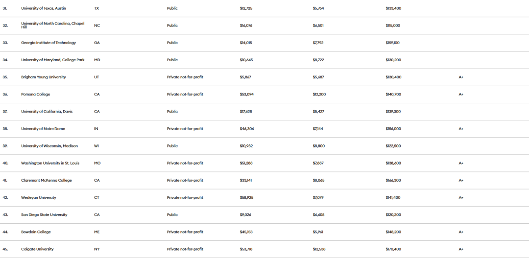 《福布斯》2023年美国大学排名发布！这些大学物超所值！