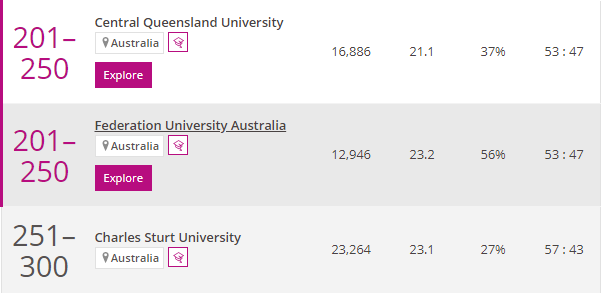 2022泰晤士世界年轻大学排名发布！澳洲15所高校杀进前百！