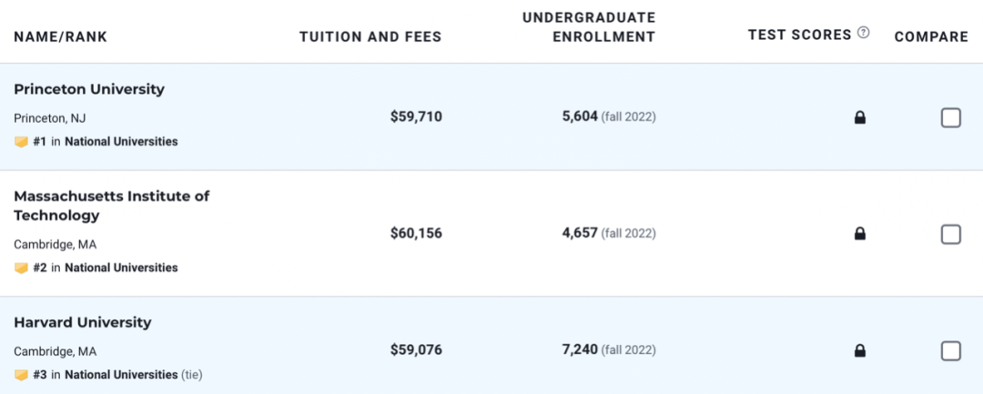 U.S.News排名终于发布！附TOP 60榜单！