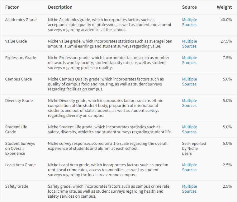 2024Niche排名榜单发布！极具参考价值！