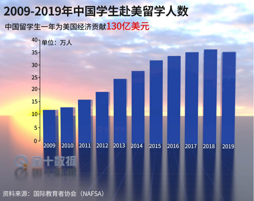赴美留学机场排长队+10万一张机票，美国留学仍是首选！