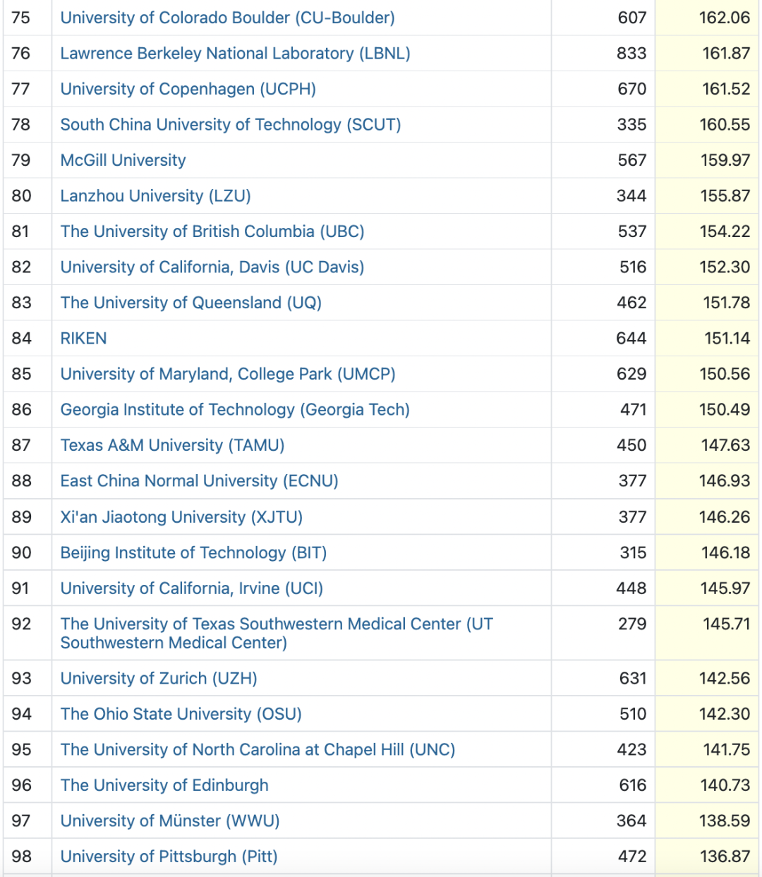 Nature正式发布指数排名！附Top 100榜单！