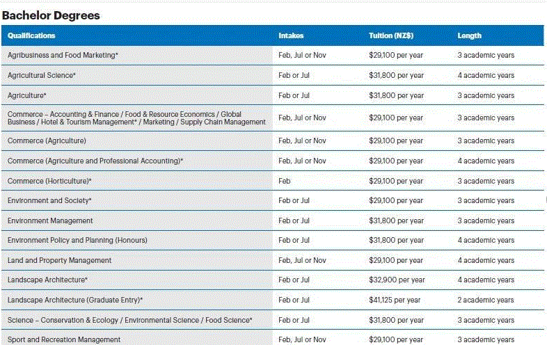新西兰林肯大学本科和研究生学费介绍