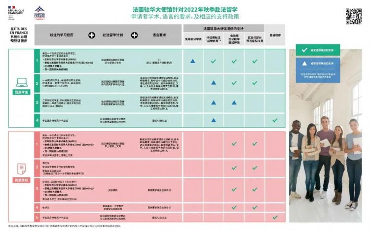 关于2021、2022年秋季中国学子赴法留学的最新动态