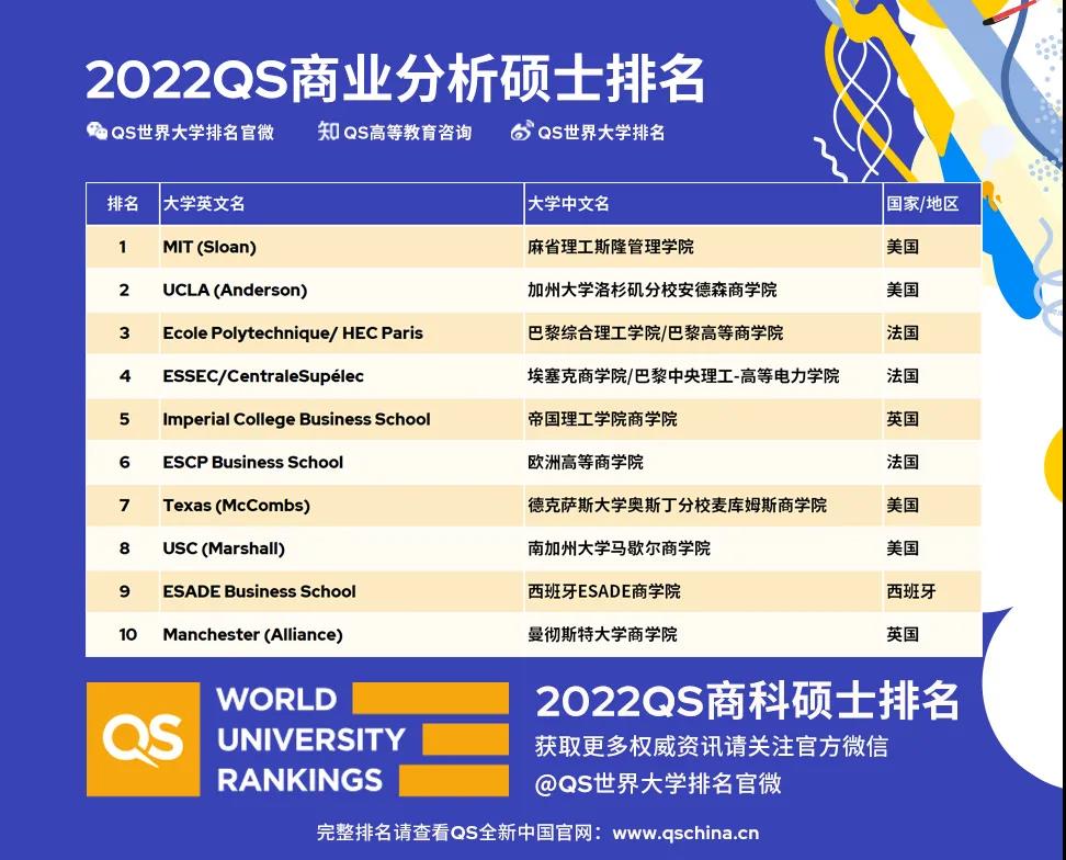 QS发布2022年商科硕士排名！金融、管理、市场营销专业这些院校最牛