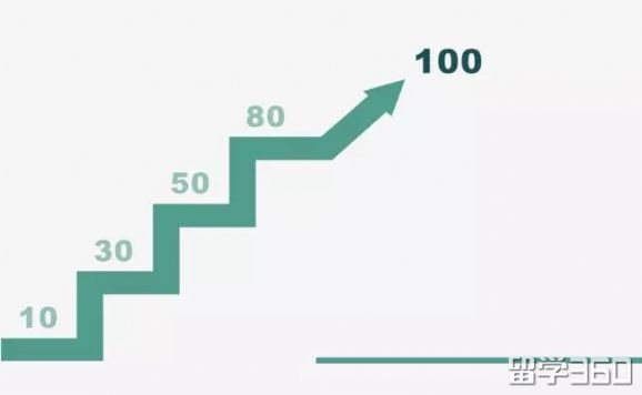 澳洲留学研究生