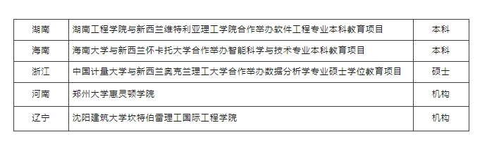 新西兰-中国中外合作办学机构/项目再添新成员