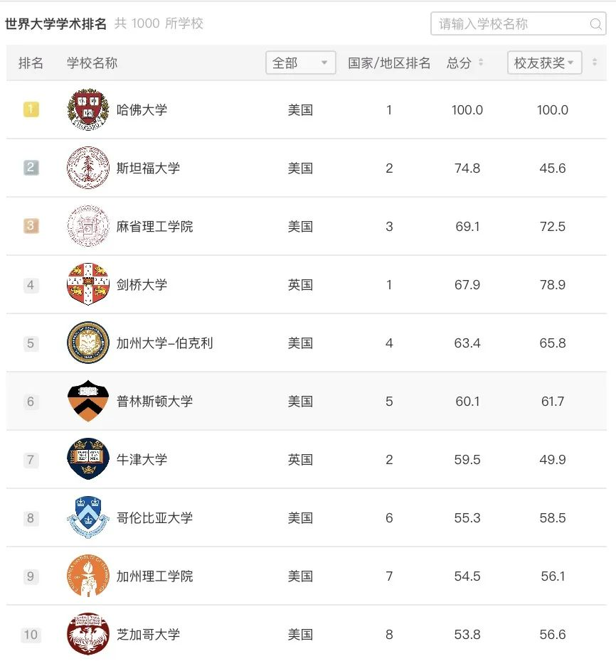 2023软科世界大学排名发布！附详细榜单！