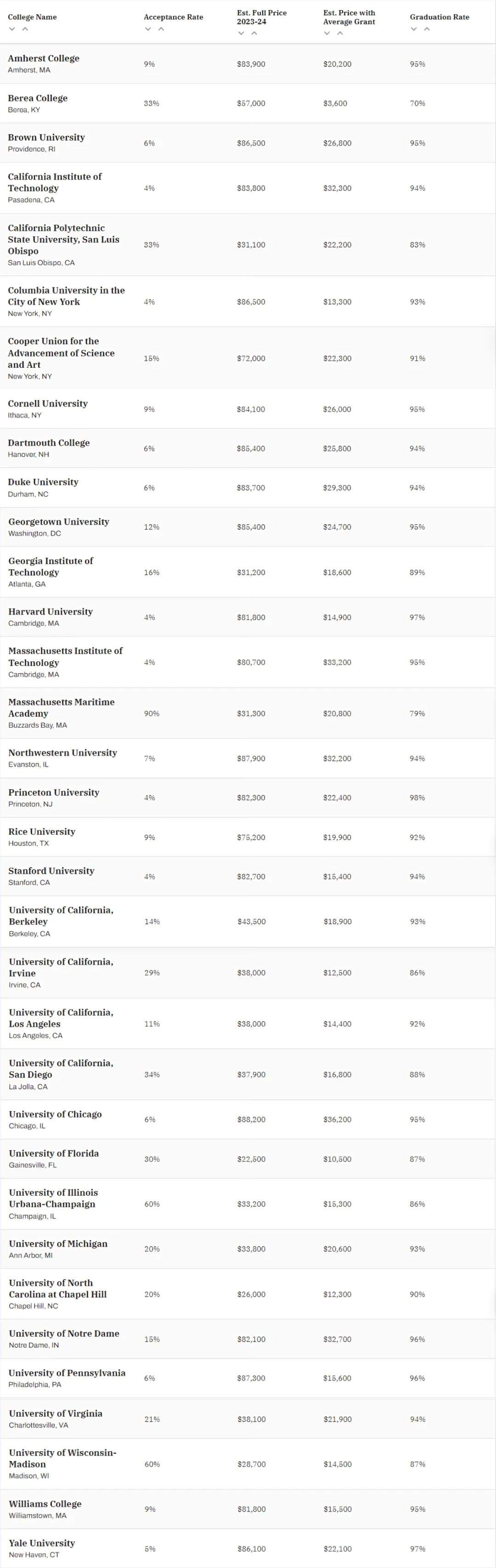 2023美国最佳大学排名发布！你的梦校上榜了吗？