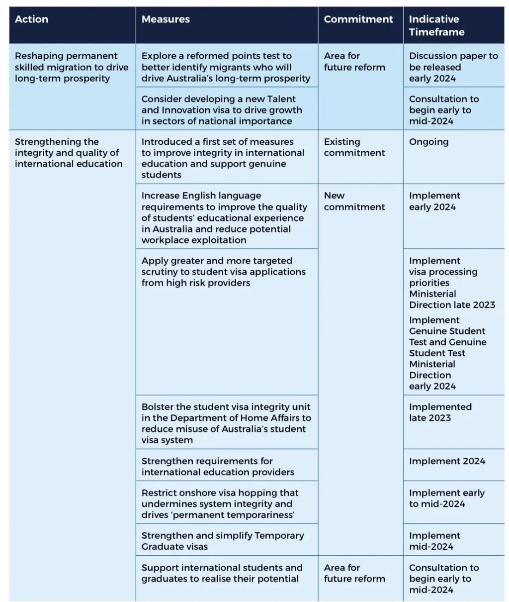 澳洲移民改革建议出台！留学生、工签申请人均受重大影响！