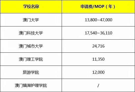 赴澳门留学，一年全部花费居然只要8万够了？！