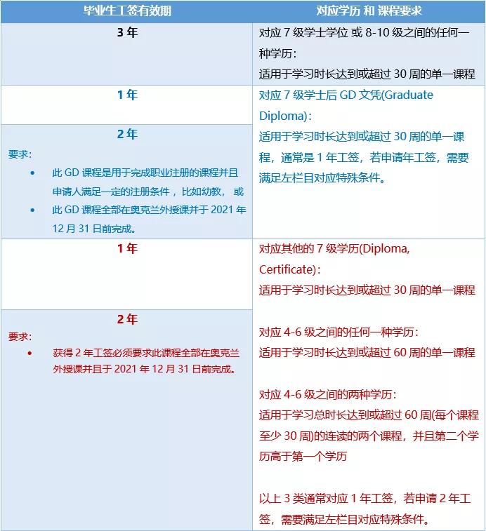 解析！新西兰毕业生工作签证政策！