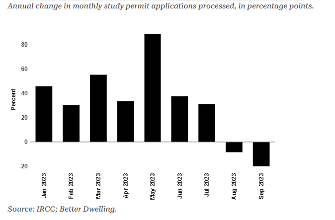 加拿大学签申请狂减20%！各大学校很头疼！