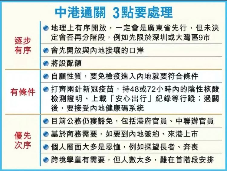 香港三大通关时间：12月小通关，2、3月规模通关，6月全面通关！！！
