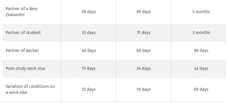 最新！新西兰各类签证申请时长汇总