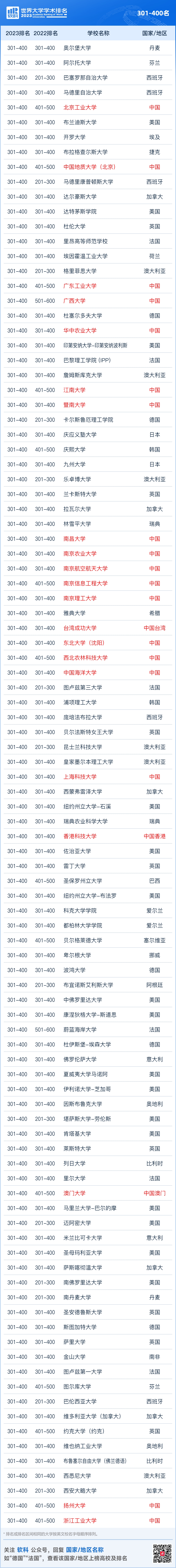 2023软科世界大学学术排名发布，新加坡有4所大学入榜！