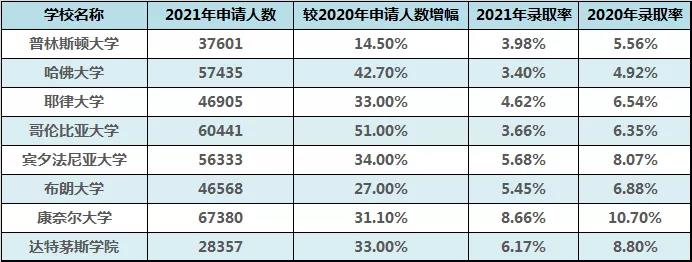 果然，优秀的中国学生选择藤校专业的口味都如此一致！