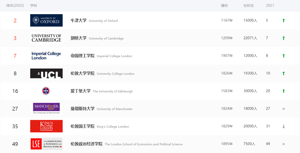 世界前50院校留学生可直接落户上海！英国哪些学校可以满足？