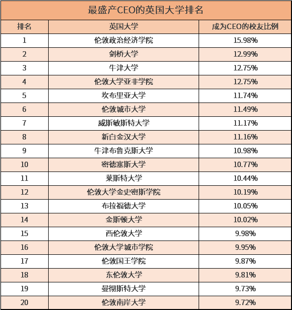 盘点英国最盛产CEO的大学，LSE登顶！
