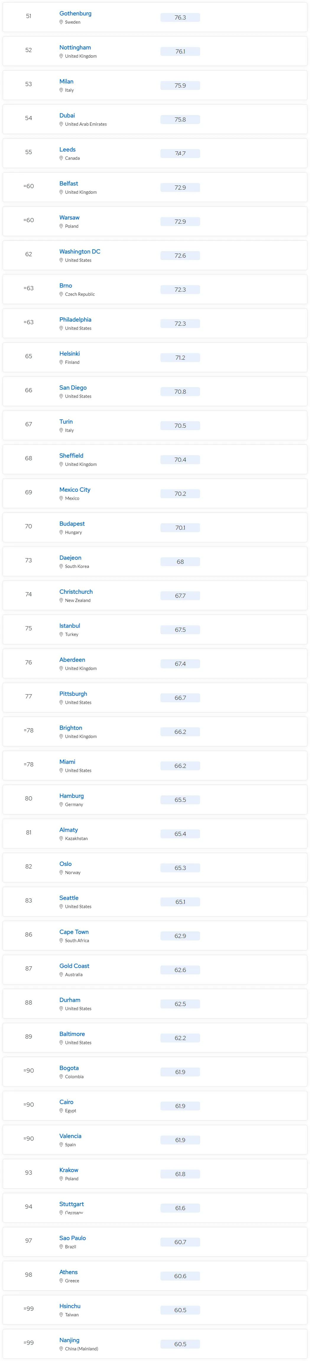 2024QS最佳留学城市排名出炉！附各国上榜城市！