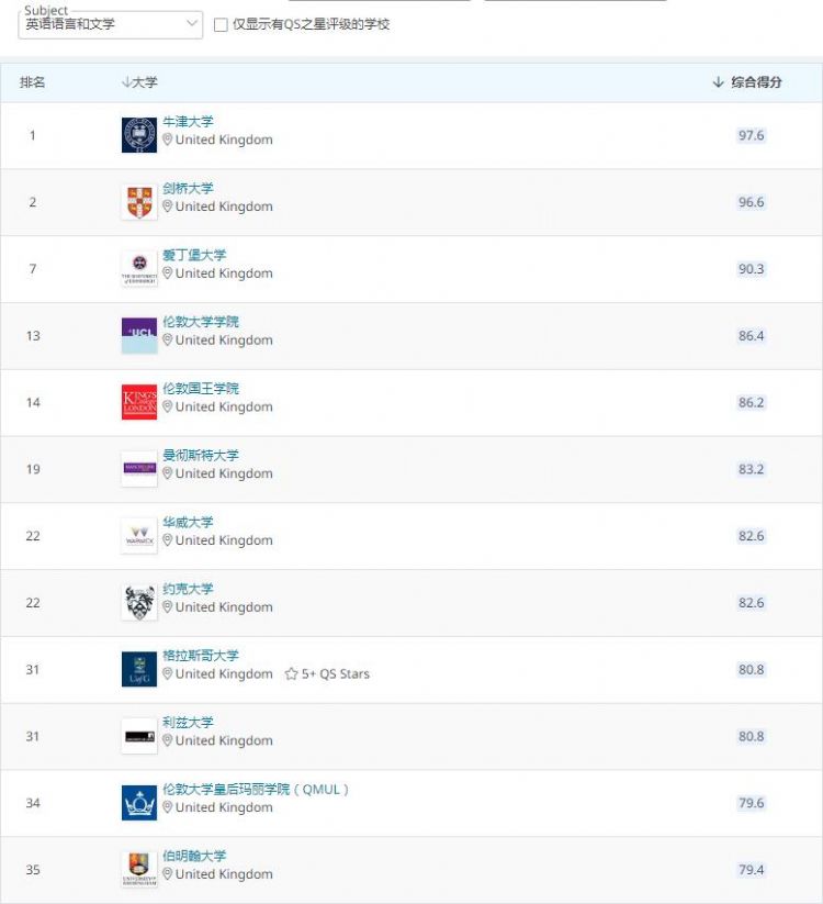 2021 QS世界大学学科排名发布！英国大学表现抢眼