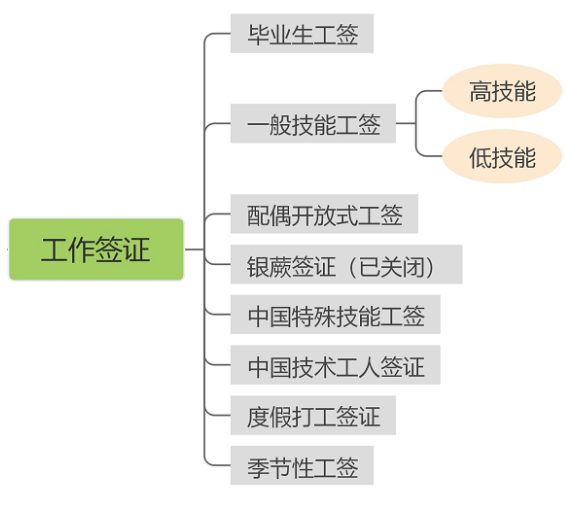 一分钟带你了解，新西兰的签证有哪几种类别？