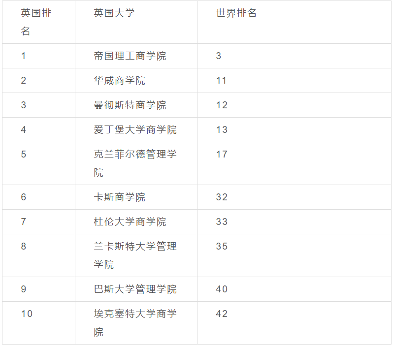 无背景去英国读商科硕士？可以选择这些院校！