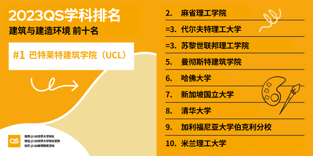 2023年世界大学学科排名发布！英国多所院校拿下榜首！