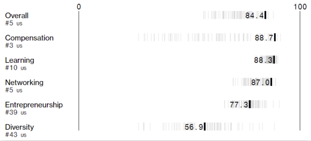 全美商学院最新排名出炉！斯坦福蝉联！