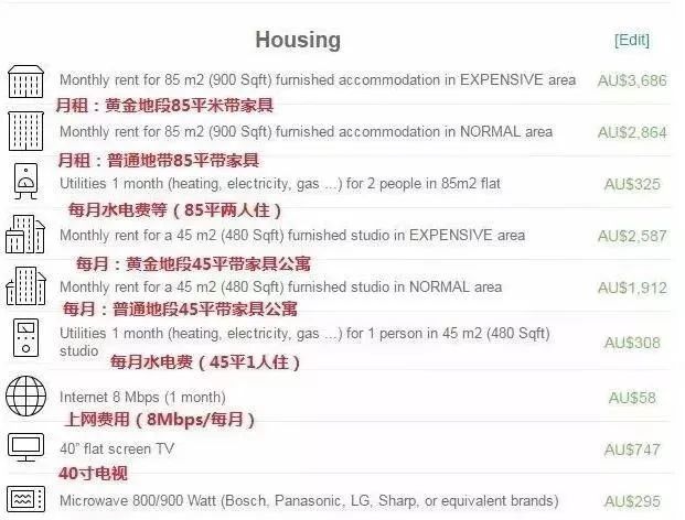 澳洲留学生活成本、各地区消费情况盘点，你心里有“数”吗？