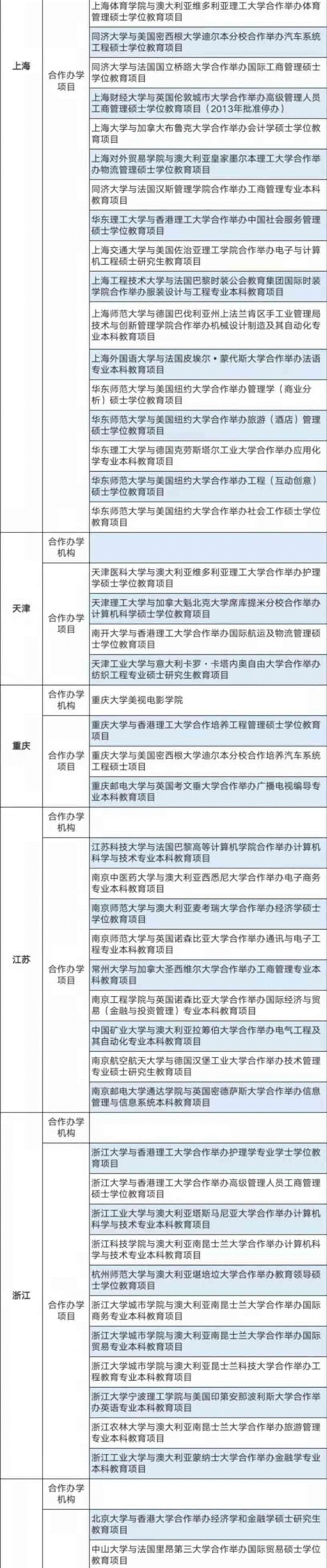 教育部发布终止286个合作办学项目，澳洲48所大学上榜！